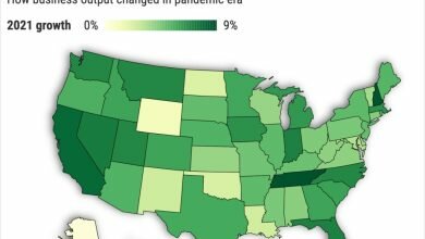 1649862236 California No 3 State for Economic Growth According to GDP