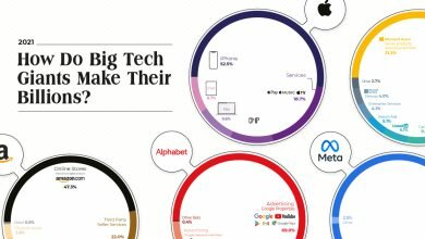 1650956067 How Do Big Tech Giants Make Their Billions