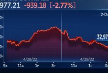 1651265581 The Dow fell over 900 points and the Nasdaq fell