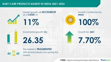 1651653582 Baby Care Products Market in India 770 YOY Growth Rate