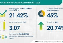 1651718512 CBD Infused Cosmetics Market 45 of Growth Emanating from North