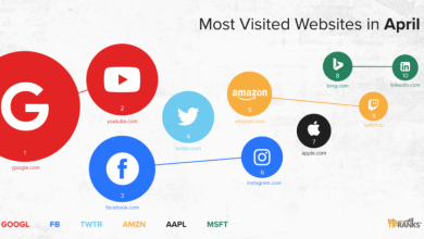 1652103427 Which website was most visited in April