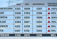 Car rental costs rocket and double as of 2019